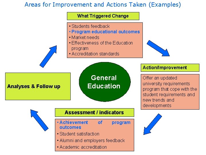 Areas for Improvement and Actions Taken (Examples) What Triggered Change • Students feedback •