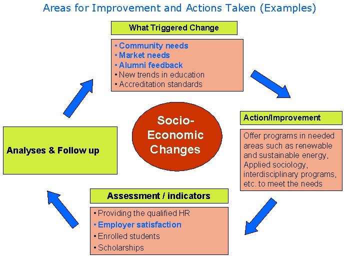 Areas for Improvement and Actions Taken (Examples) What Triggered Change • Community needs •