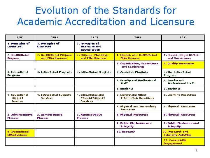 Evolution of the Standards for Academic Accreditation and Licensure 2001 2003 2005 1. Principles
