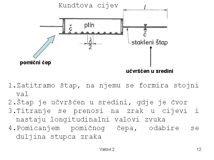 Kundtova cijev pomični čep učvršćen u sredini 1. Zatitramo štap, na njemu se formira