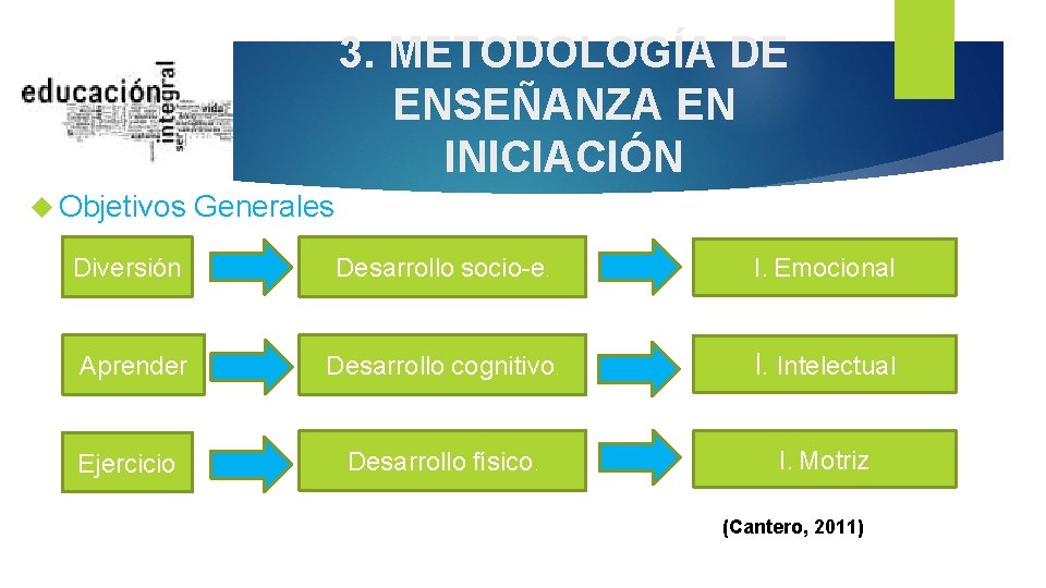 3. METODOLOGÍA DE ENSEÑANZA EN INICIACIÓN Objetivos Generales Diversión Desarrollo socio-e. I. Emocional Aprender