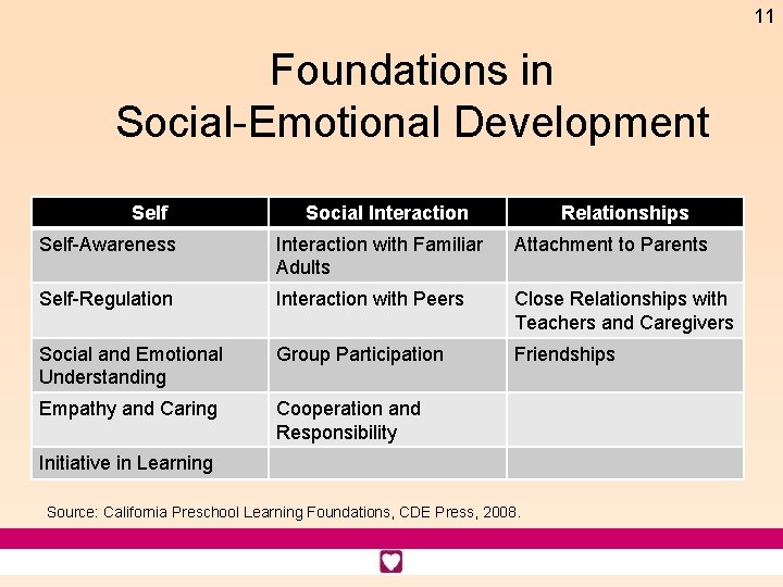 11 Foundations in Social-Emotional Development Self Social Interaction Relationships Self-Awareness Interaction with Familiar Adults