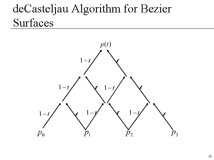 de. Casteljau Algorithm for Bezier Surfaces 40 