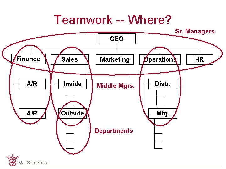 Teamwork -- Where? Sr. Managers CEO Finance Sales A/R Inside A/P Outside Marketing Middle