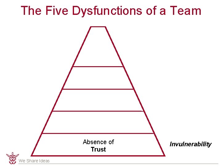 The Five Dysfunctions of a Team Absence of Trust We Share Ideas Invulnerability 