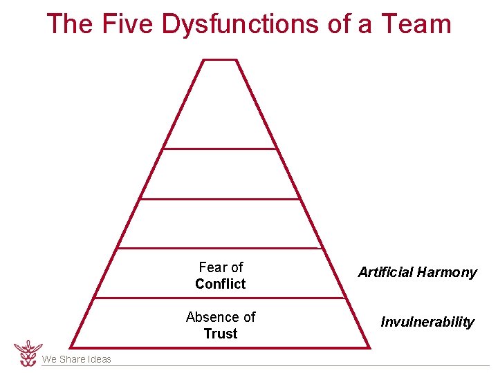 The Five Dysfunctions of a Team Fear of Conflict Absence of Trust We Share