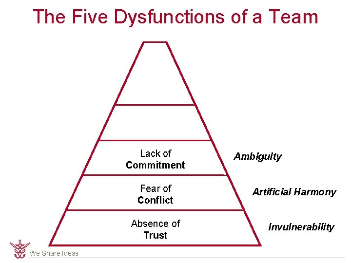 The Five Dysfunctions of a Team Lack of Commitment Fear of Conflict Absence of