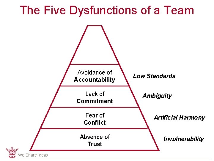 The Five Dysfunctions of a Team Avoidance of Accountability Lack of Commitment Fear of