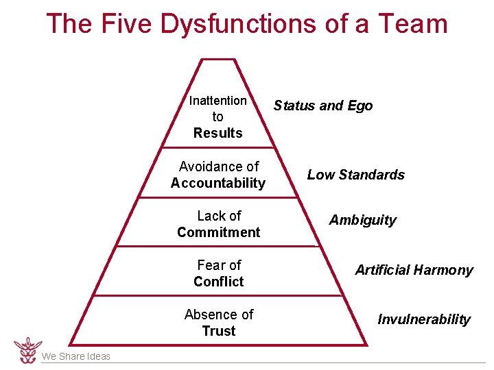 The Five Dysfunctions of a Team Inattention to Results Avoidance of Accountability Lack of The Five Dysfunctions of a Team Inattention to Results Avoidance of Accountability Lack of