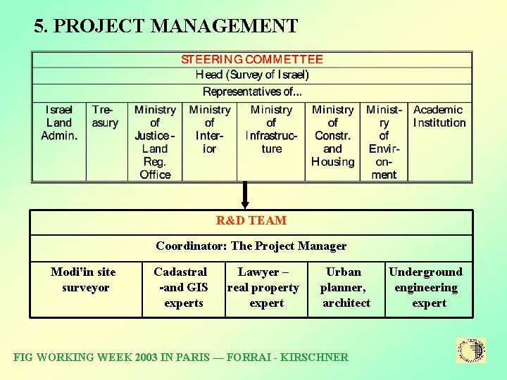  5. PROJECT MANAGEMENT R&D TEAM Coordinator: The Project Manager Modi'in site surveyor Cadastral