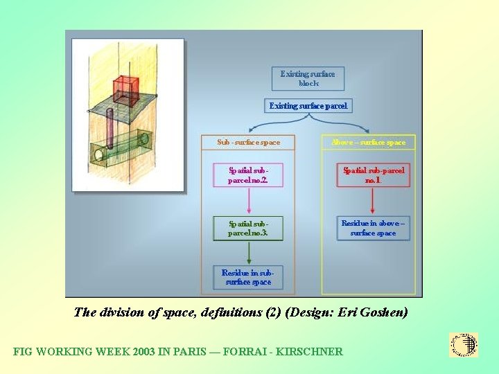 The division of space, definitions (2) (Design: Eri Goshen) FIG WORKING WEEK 2003 IN