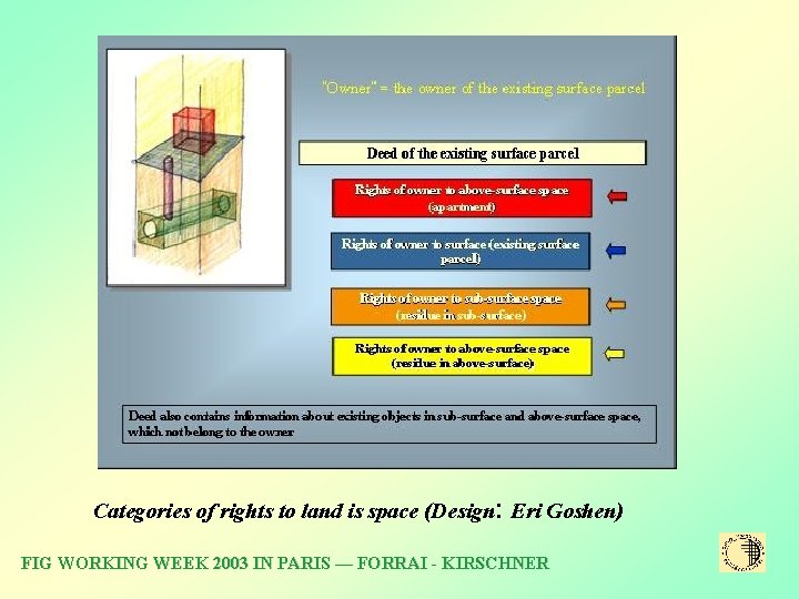 Categories of rights to land is space (Design: Eri Goshen) FIG WORKING WEEK 2003