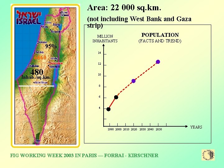 Area: 22 000 sq. km. (not including West Bank and Gaza strip) 95% 6660