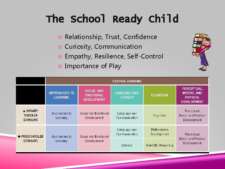 The School Ready Child Relationship, Trust, Confidence Curiosity, Communication Empathy, Resilience, Self-Control Importance of