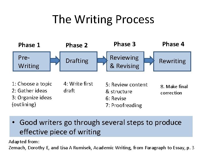 The Writing Process Phase 1 Phase 2 Phase 3 Phase 4 Pre. Writing Drafting