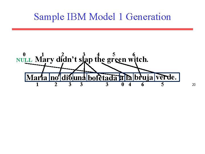 Sample IBM Model 1 Generation 0 NULL 1 2 3 4 5 6 Mary