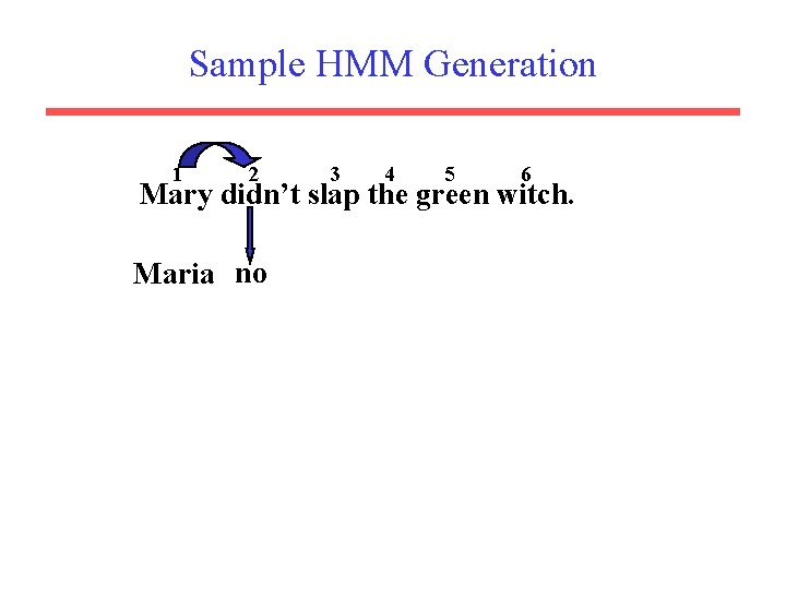 Sample HMM Generation 1 2 3 4 5 6 Mary didn’t slap the green