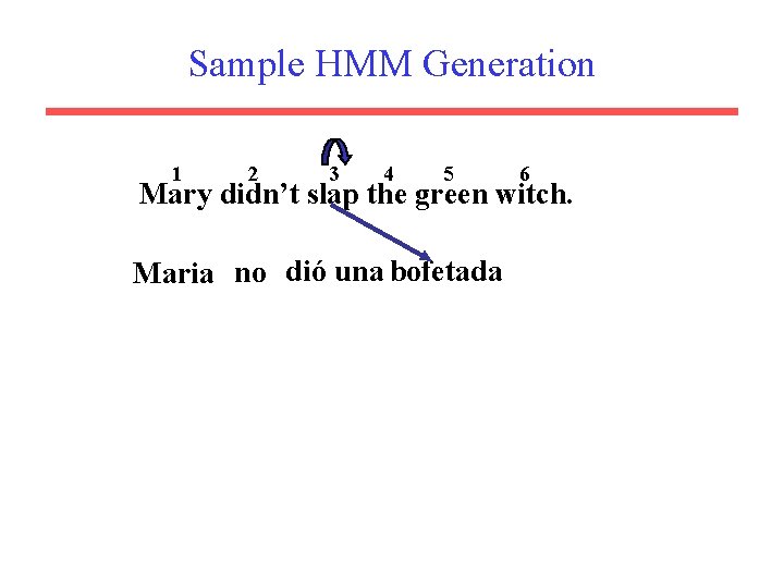 Sample HMM Generation 1 2 3 4 5 6 Mary didn’t slap the green