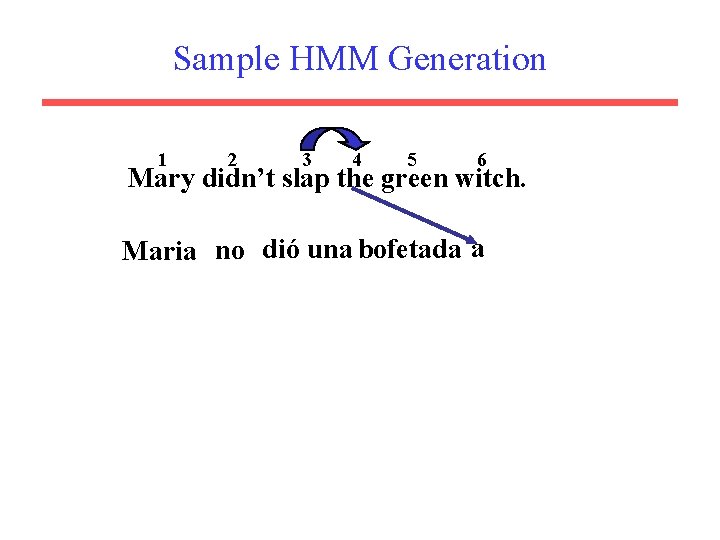 Sample HMM Generation 1 2 3 4 5 6 Mary didn’t slap the green