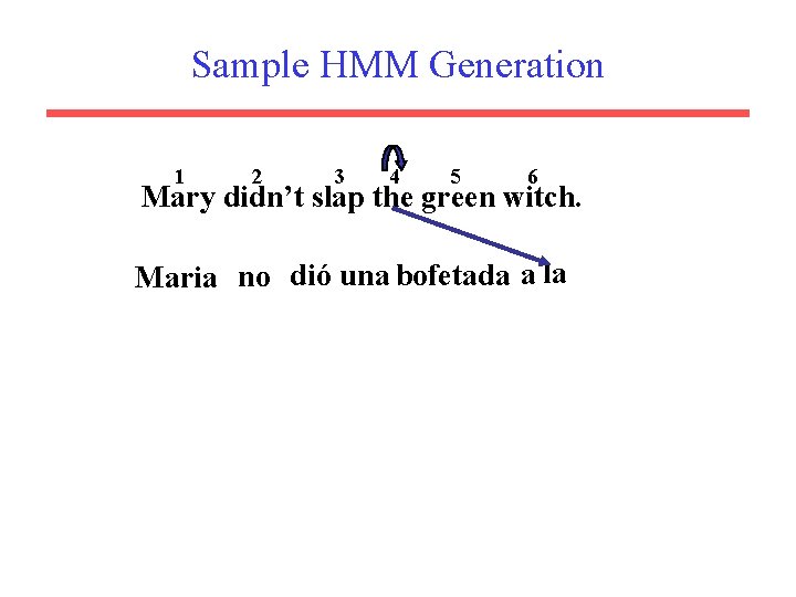 Sample HMM Generation 1 2 3 4 5 6 Mary didn’t slap the green