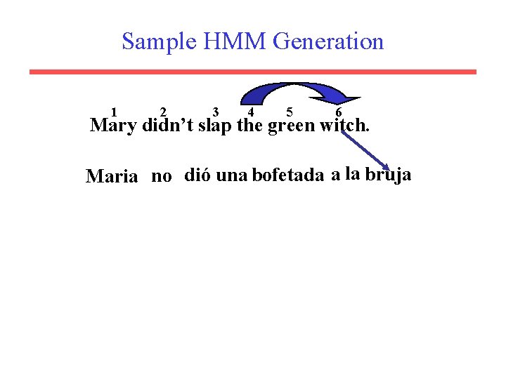 Sample HMM Generation 1 2 3 4 5 6 Mary didn’t slap the green