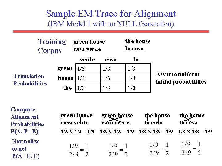 Sample EM Trace for Alignment (IBM Model 1 with no NULL Generation) Training Corpus