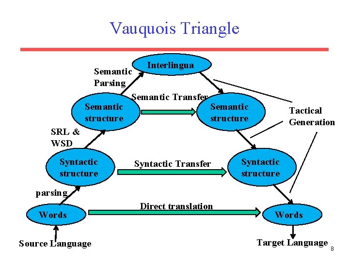 Vauquois Triangle Interlingua Semantic Parsing Semantic Transfer Semantic structure Tactical Generation SRL & WSD