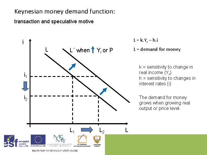 Keynesian money demand function: transaction and speculative motive L = k. Yr – h.