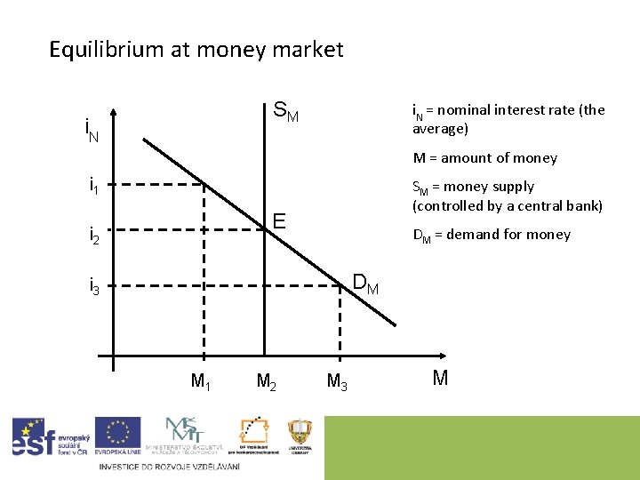 Equilibrium at money market SM i. N = nominal interest rate (the average) M