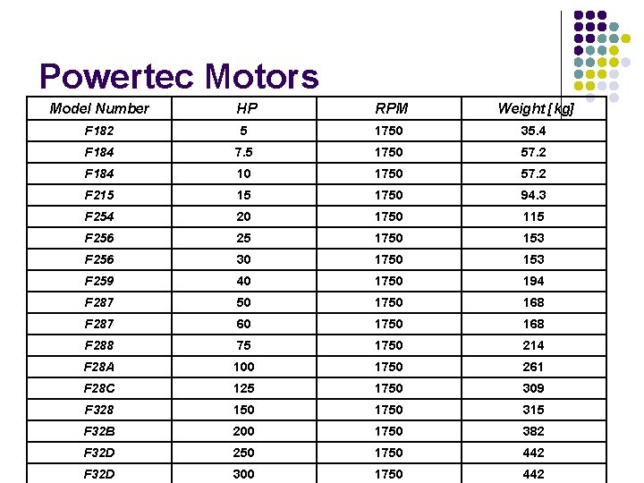 Powertec Motors Model Number HP RPM Weight [kg] F 182 5 1750 35. 4