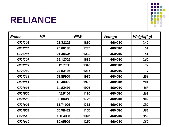 RELIANCE Frame HP RPM Voltage Weight[kg] GK 1303 21. 32225 1690 460/310 142 GK