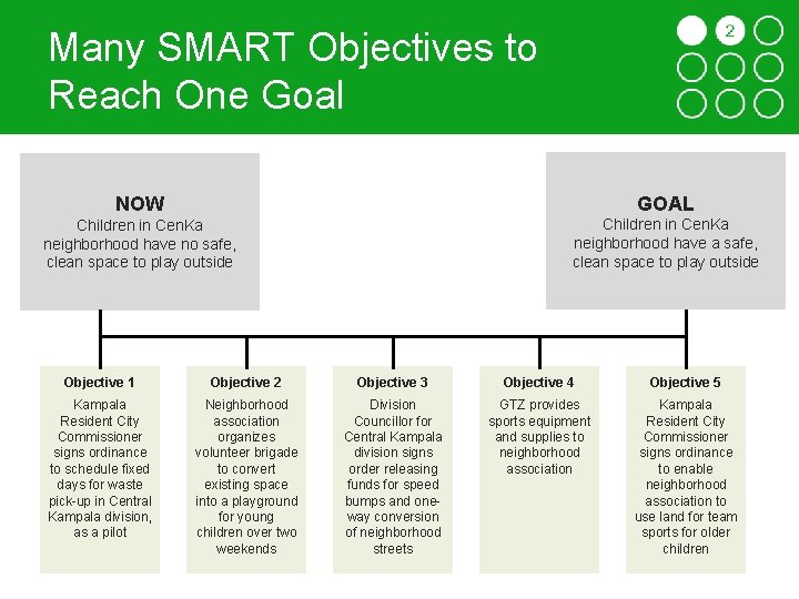 Many SMART Objectives to Reach One Goal NOW GOAL Children in Cen. Ka neighborhood