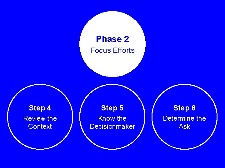 Phase 2 Focus Efforts Step 4 Step 5 Step 6 Review the Context Know