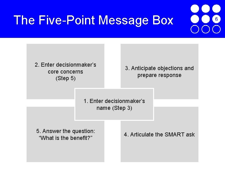 The Five-Point Message Box 2. Enter decisionmaker’s core concerns (Step 5) 3. Anticipate objections