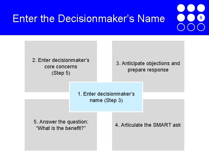 Enter the Decisionmaker’s Name 2. Enter decisionmaker’s core concerns (Step 5) 3. Anticipate objections