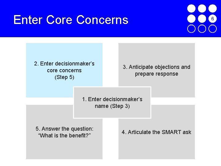 Enter Core Concerns 2. Enter decisionmaker’s core concerns (Step 5) 3. Anticipate objections and