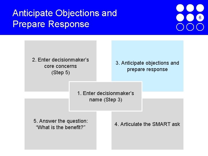 Anticipate Objections and Prepare Response 2. Enter decisionmaker’s core concerns (Step 5) 3. Anticipate