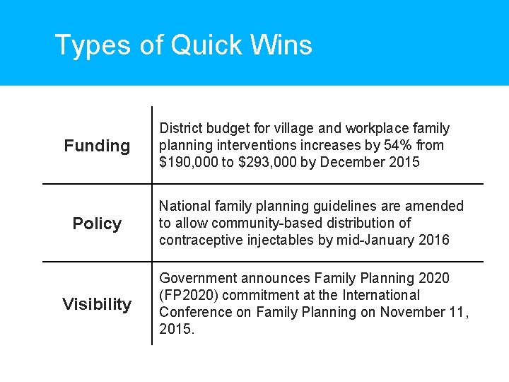 Types of Quick Wins Funding District budget for village and workplace family planning interventions