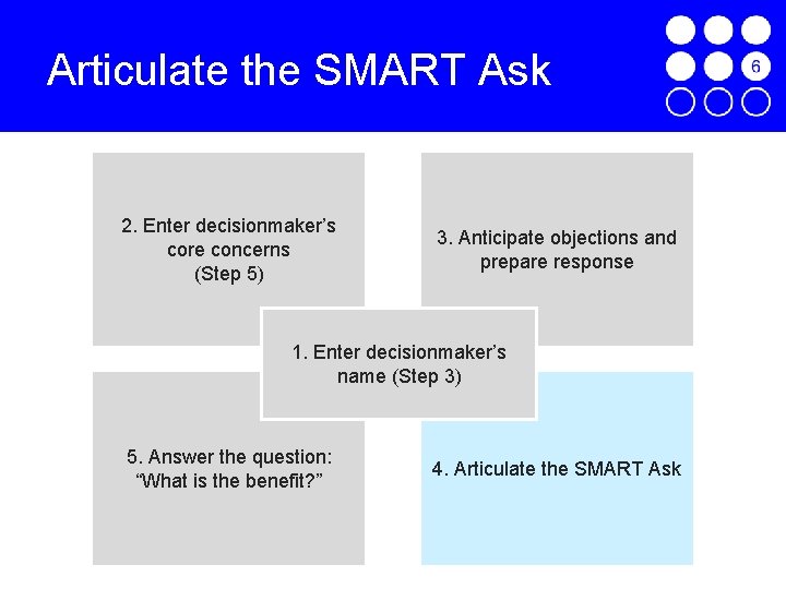 Articulate the SMART Ask 2. Enter decisionmaker’s core concerns (Step 5) 3. Anticipate objections