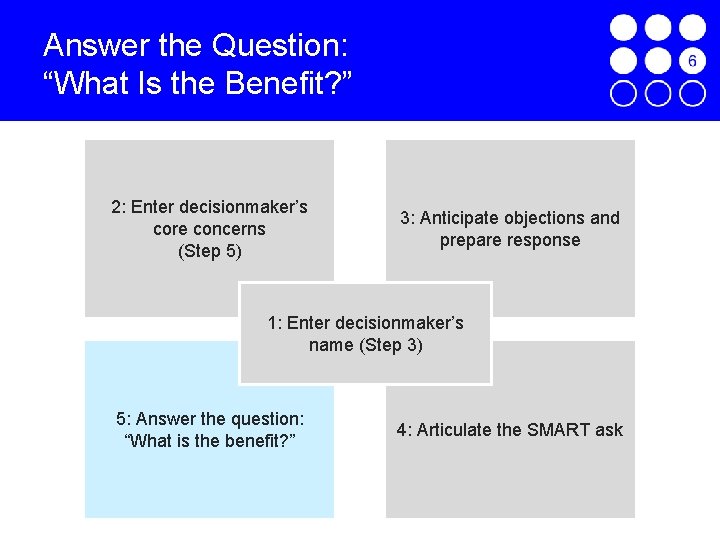 Answer the Question: “What Is the Benefit? ” 2: Enter decisionmaker’s core concerns (Step