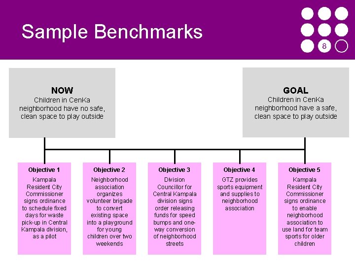 Sample Benchmarks NOW GOAL Children in Cen. Ka neighborhood have no safe, clean space