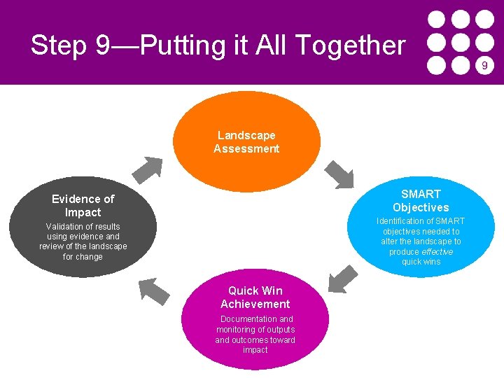 Step 9—Putting it All Together Landscape Assessment SMART Objectives Evidence of Impact Identification of
