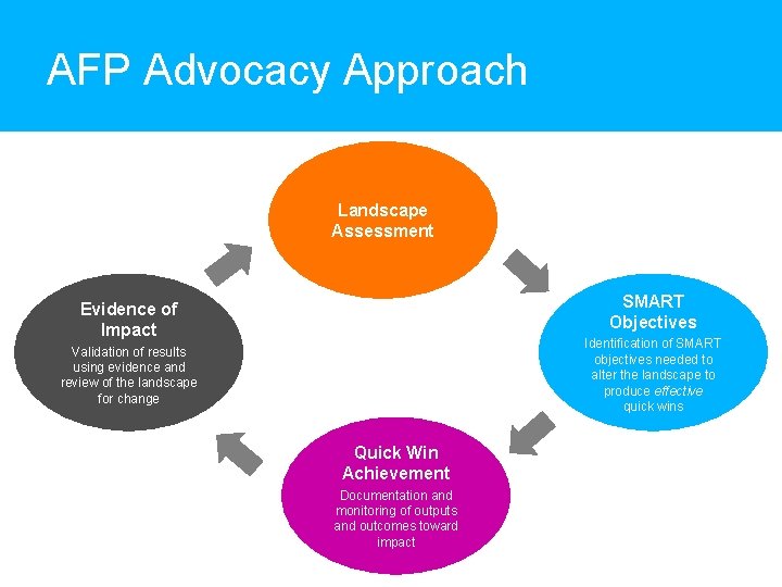 AFP Advocacy Approach Landscape Assessment SMART Objectives Evidence of Impact Identification of SMART objectives
