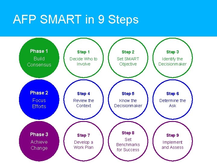 AFP SMART in 9 Steps Phase 1 Step 2 Step 3 Build Consensus Decide