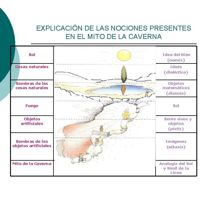 EXPLICACIÓN DE LAS NOCIONES PRESENTES EN EL MITO DE LA CAVERNA Sol Idea del EXPLICACIÓN DE LAS NOCIONES PRESENTES EN EL MITO DE LA CAVERNA Sol Idea del