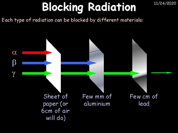 Blocking Radiation 11/24/2020 Each type of radiation can be blocked by different materials: Sheet