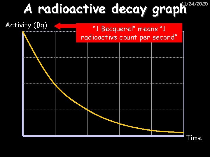 A radioactive decay graph 11/24/2020 Activity (Bq) “ 1 Becquerel” means “ 1 radioactive