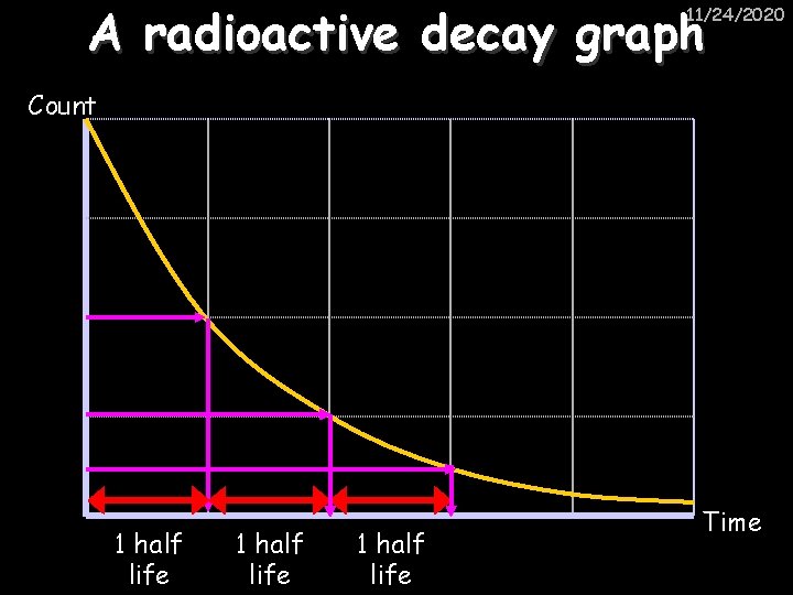 A radioactive decay graph 11/24/2020 Count 1 half life Time 