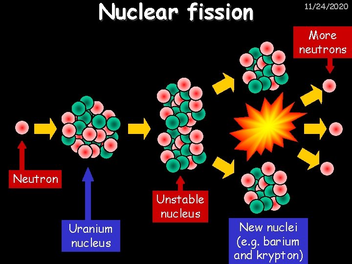 Nuclear fission 11/24/2020 More neutrons Neutron Uranium nucleus Unstable nucleus New nuclei (e. g.