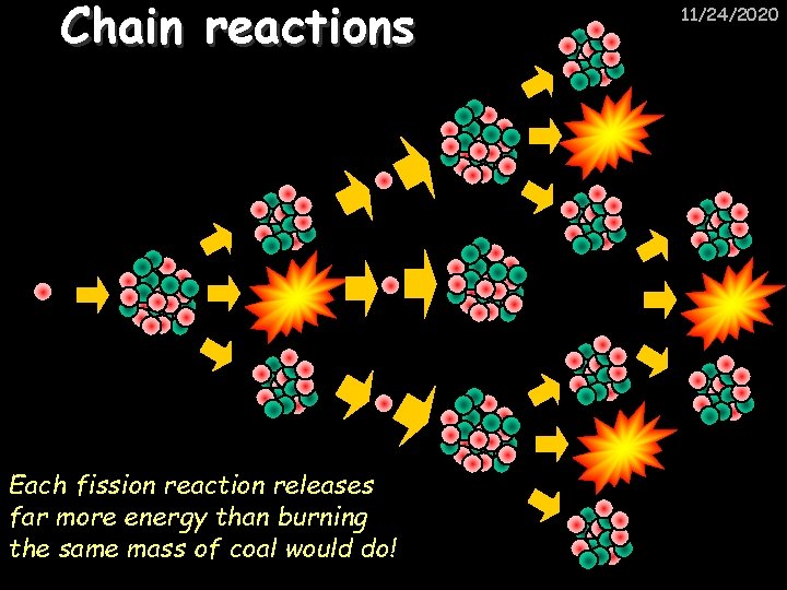 Chain reactions Each fission reaction releases far more energy than burning the same mass